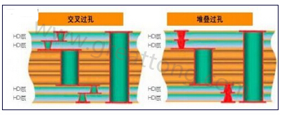 交叉過孔允許更大的注冊公差，因為它們不像堆疊過孔那樣強制要求完美對齊-深圳宏力捷