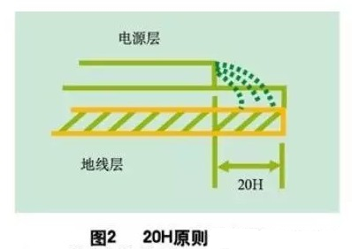 為了減小電源的邊緣輻射，電源/地平面應(yīng)遵循20H設(shè)計(jì)原則，即地平面尺寸比電源平面尺寸大20H，這樣邊緣場(chǎng)輻射強(qiáng)度可下降70% 。