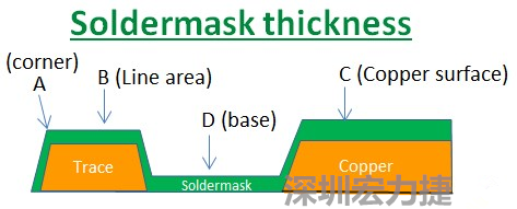 PCB_Soldermask_thickness 因?yàn)榇蠖鄶?shù)的PCB板廠都使用刮刀及網(wǎng)版將防焊綠漆印刷于電路板上，但如果你仔細(xì)看電路板，會(huì)發(fā)現(xiàn)電路板的表面可不是你想像的那么平整，電路板的表面會(huì)有銅箔線路(trace)，也會(huì)有大面積的銅面，這些浮出電路板表面的銅箔實(shí)際上或多或少會(huì)影響綠漆印刷的厚度，而且因?yàn)楣蔚兜挠绊懀诰€路轉(zhuǎn)角（Trace corner, B）的位置有時(shí)候會(huì)特別薄。