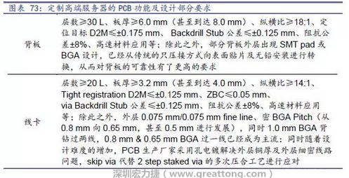 除普通企業(yè)型高端服務(wù)器外，各服務(wù)器制造商均對特殊領(lǐng)域的政府、國防或軍事、金融機構(gòu)、以及大型企業(yè)提出定制服務(wù)，對于PCB板的功能和設(shè)計方面提出更高要求，這種情況下，PCB板附加值日益提高，超高多層PCB板等高附加值產(chǎn)品的量產(chǎn)有助提高PCB供應商的利潤空間。