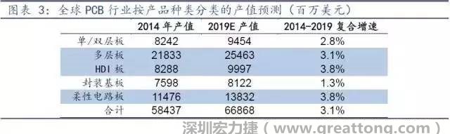 據(jù)Prismark 2015年發(fā)布的數(shù)據(jù)，全球PCB產(chǎn)值中占比最大的3類(lèi)產(chǎn)品依次為多層板、柔性電路板、HDI板，其產(chǎn)值增速亦領(lǐng)先。