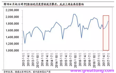 PCB：Q2收入逐月走強(qiáng)，臺(tái)系業(yè)績(jī)與大陸形成對(duì)比