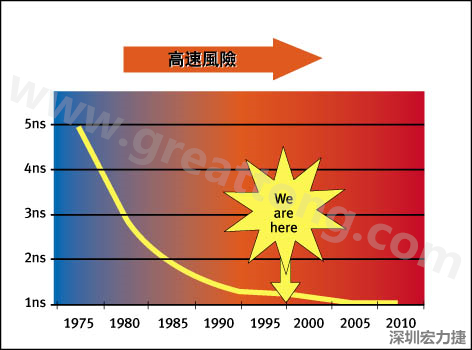 圖1：大約每隔三年電晶體門長度就會縮短，而其相應的開關速率會成長約30%