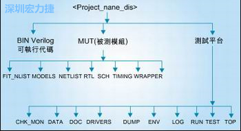 圖3：好的目錄結構能方便管理和跟蹤所有的環(huán)境/代碼文件。