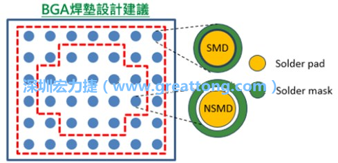 其他的焊墊則設(shè)計(jì)成NSMD焊墊，給予訊號更多的走線空間。