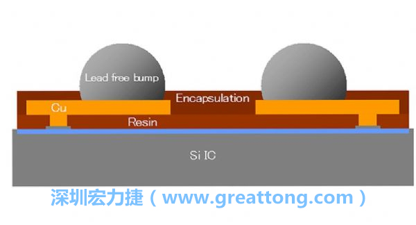 WLP、WLCSP元件的焊點(diǎn)間距相當(dāng)小，不同的焊墊設(shè)計(jì)也會(huì)左右焊點(diǎn)間的走線寬度限制，設(shè)計(jì)PCB時(shí)限制較多。