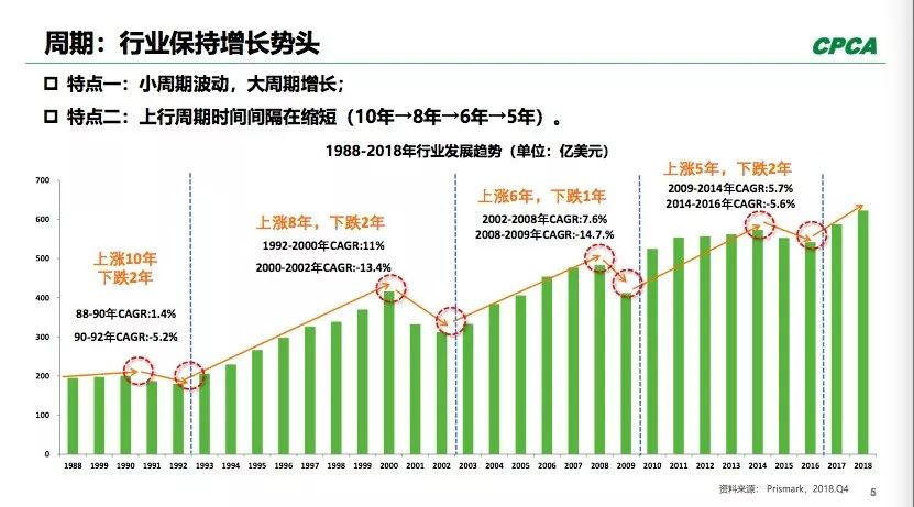 PCB全球產(chǎn)出從2008年400多億美元到2018年超過了600億美元。