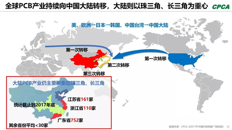 全球產(chǎn)業(yè)向中國轉(zhuǎn)移，本土PCB產(chǎn)業(yè)鏈實(shí)現(xiàn)崛起，打造了黃金十年。