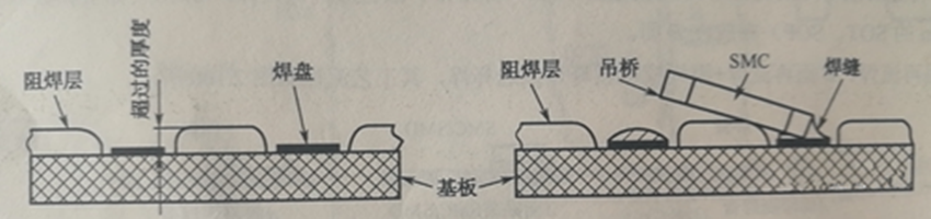 阻焊膜過厚超過PCB銅箔焊盤厚度，再流焊時(shí)便形成吊橋與開路