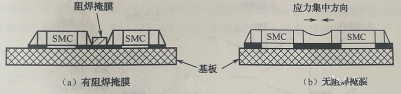 當(dāng)有兩個(gè)以上靠得很近的SMD，其焊盤共用一條導(dǎo)線時(shí)，應(yīng)用阻焊將其分開，以免焊料收縮時(shí)產(chǎn)生應(yīng)力使SMD移位或者拉裂